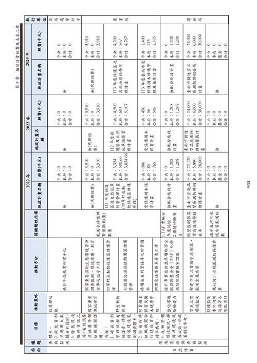 112 年臺南市環境保護計畫第49頁內容